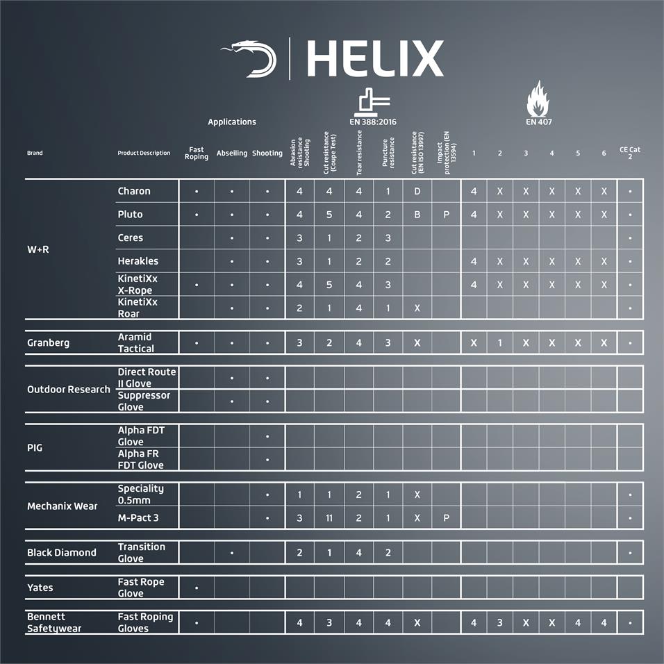 Helix Operations Glove Comparison Chart